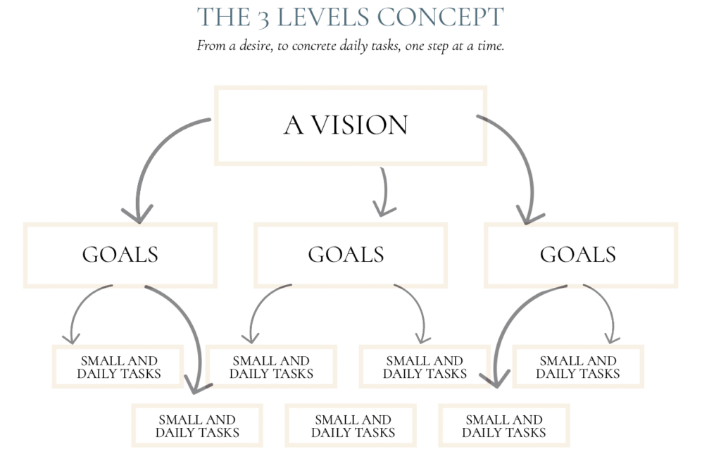 small tasks entrepreneur goal vision dreams